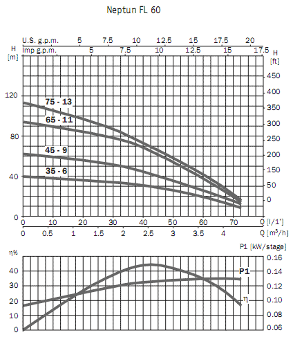      4 Neptun FL 60 45M 