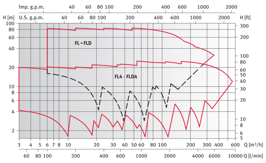        FLS 65-250/220 400/690 . 0000139754