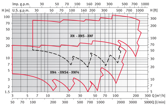     XN4 40-250/15 230/400, .140157