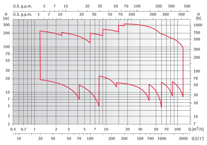     XVM2 11V15T 230/400, . 140551