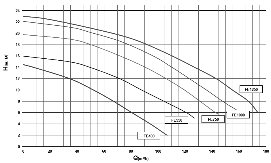  FE    =10, 380 B, 7,4 FE1000-E