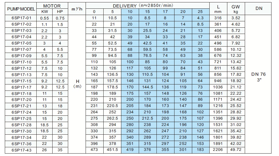     6SP17-12 22/3 98 7,5 kW 3x400V 50Hz 4 Inch Motor